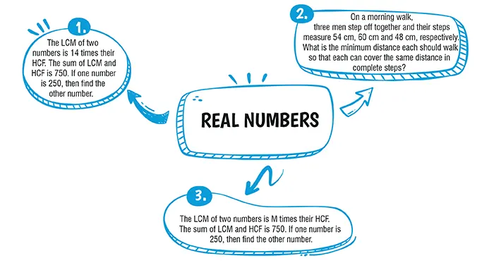 real number important questions and answers