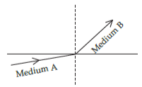 Light Reflection and Refraction