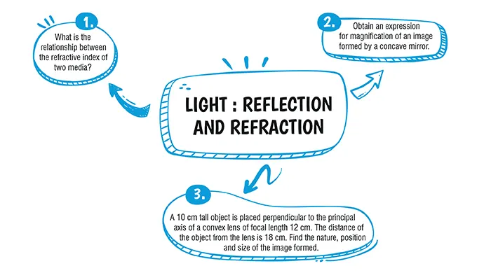 cbse class 10 Science Light: Reflection and Refraction important questions and answers