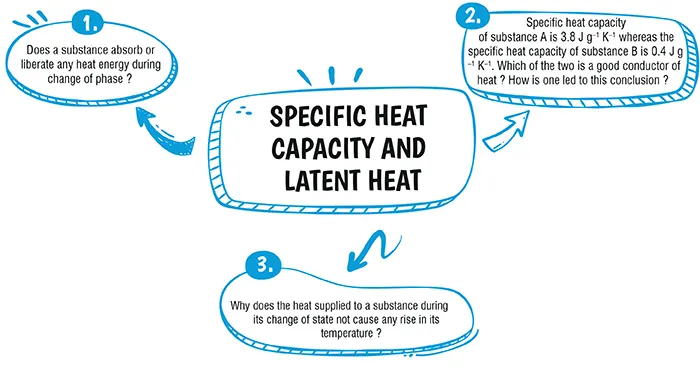 Specific heat capacity and latent heat