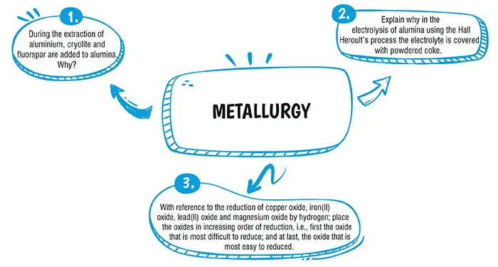 important questions on metallurgy class 10 icse