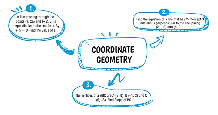 coordinate geometry class 10 icse important questions