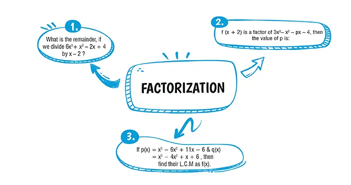 factorisation class 10 icse important questions