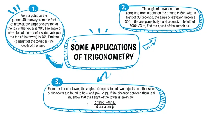 cbse class 10 maths Application of trigonometry important questions and answers