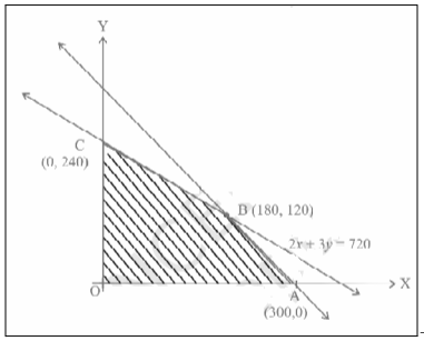 Linear Programming Q5